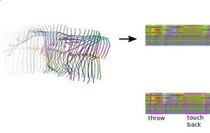 Action Segmentation on Representations of Skeleton Sequences Using Transformer Networks preview