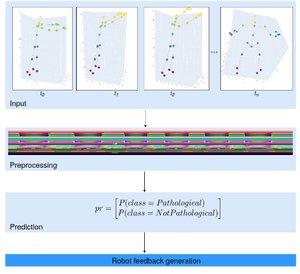 Classification of pathological and healthy individuals for computer-aided physical rehabilitation preview