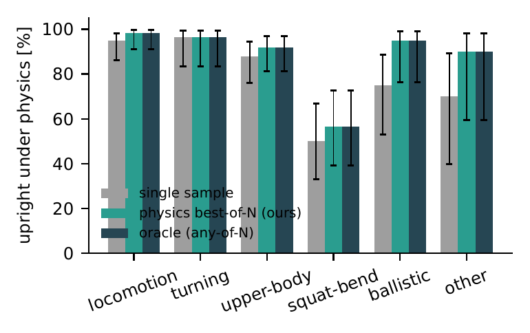 Upright rate per behaviour category for single sample, S³ and the upper bound