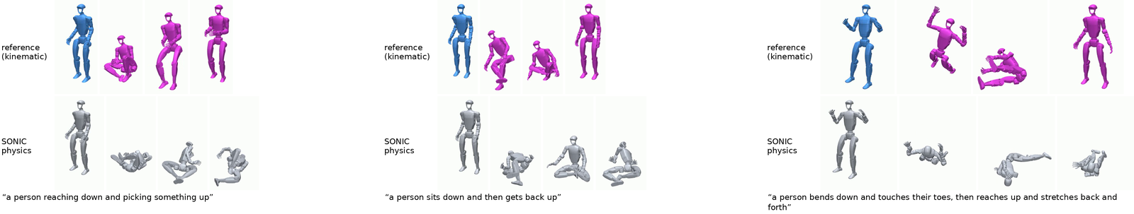Squat/bend prompts on which all eight samples fell: retargeted reference on top, SONIC physics below