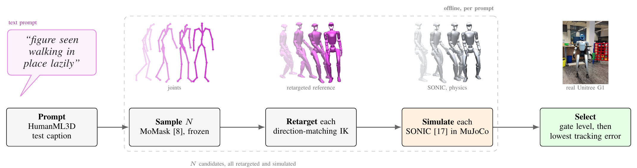 Pipeline: a HumanML3D caption is sampled N times by a frozen MoMask, each candidate retargeted to the G1 by direction-matching IK, each rolled out with the pretrained SONIC policy in MuJoCo, and the best gate level with the lowest tracking error selected for the real robot